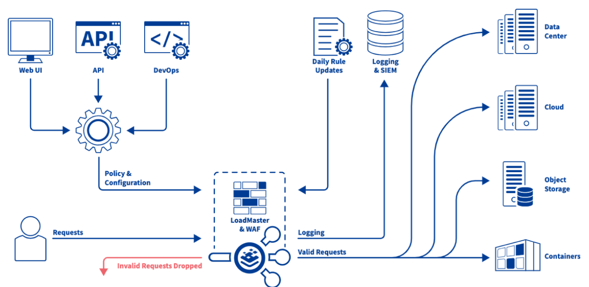 BigIP: Advanced Web Application Firewall