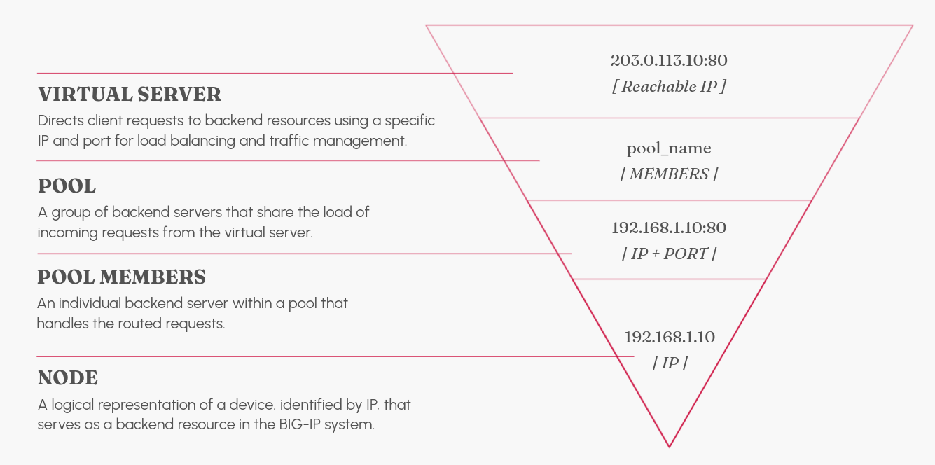 Pools, Nodes, Virtual Server