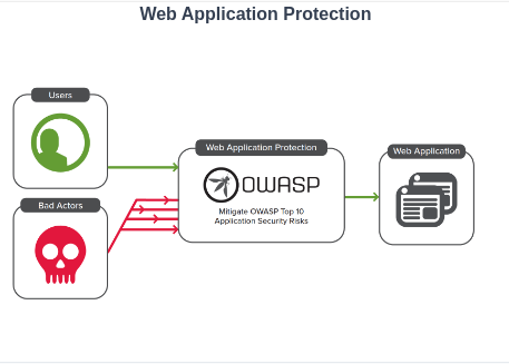 Webapp and F5 Big IP