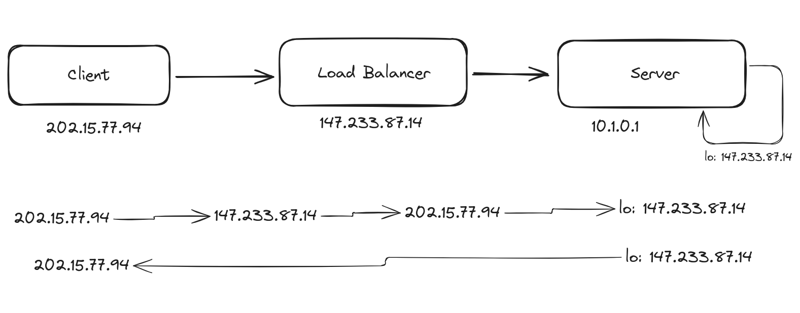 Understanding Half Proxy